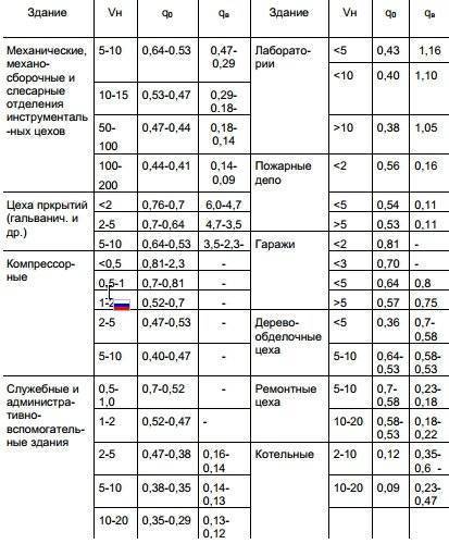 Расчет тепловой нагрузки на отопление здания, пример и формулы
