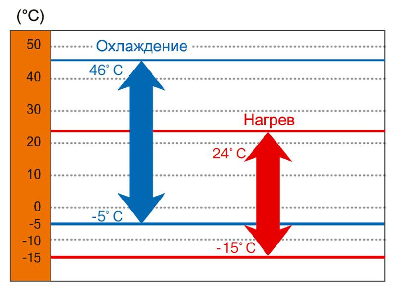 Обогрев комнаты кондиционером – 5 лучших моделей 2018