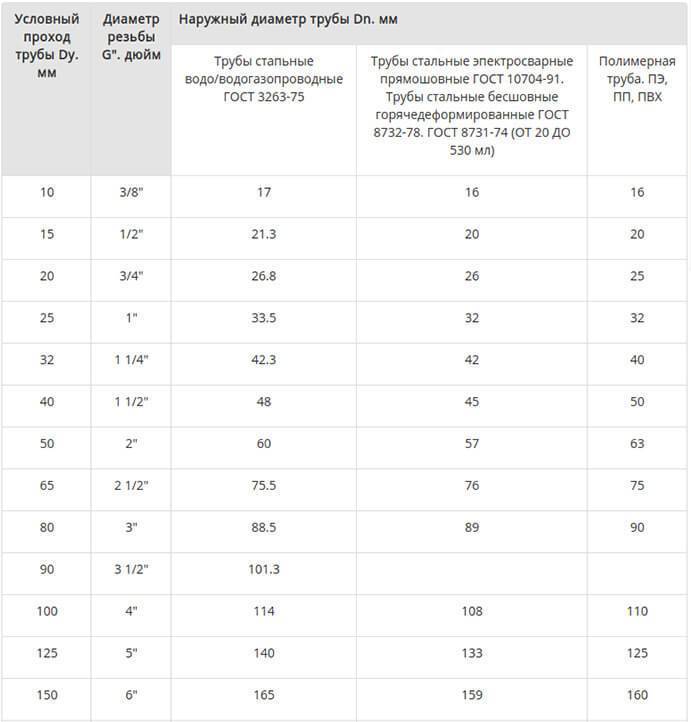 Диаметры металлических труб таблица