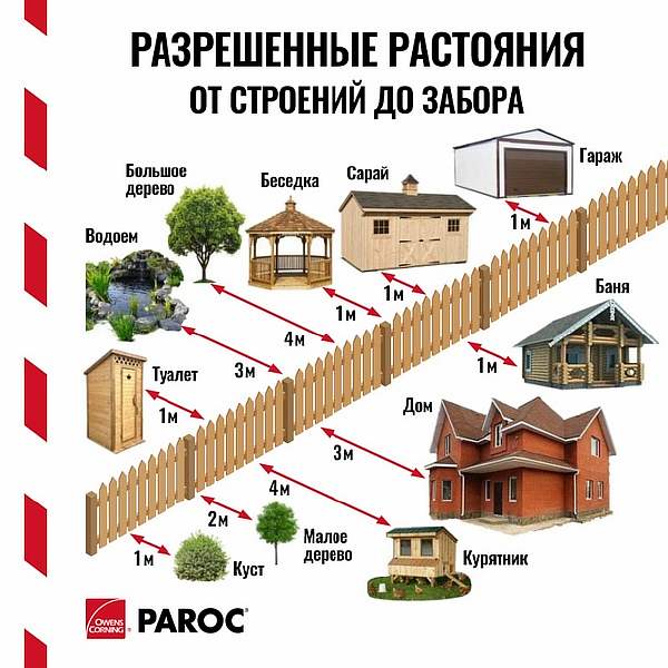 Расстояние от дома до забора — нормы построек по отношению к соседнему участку (снип)