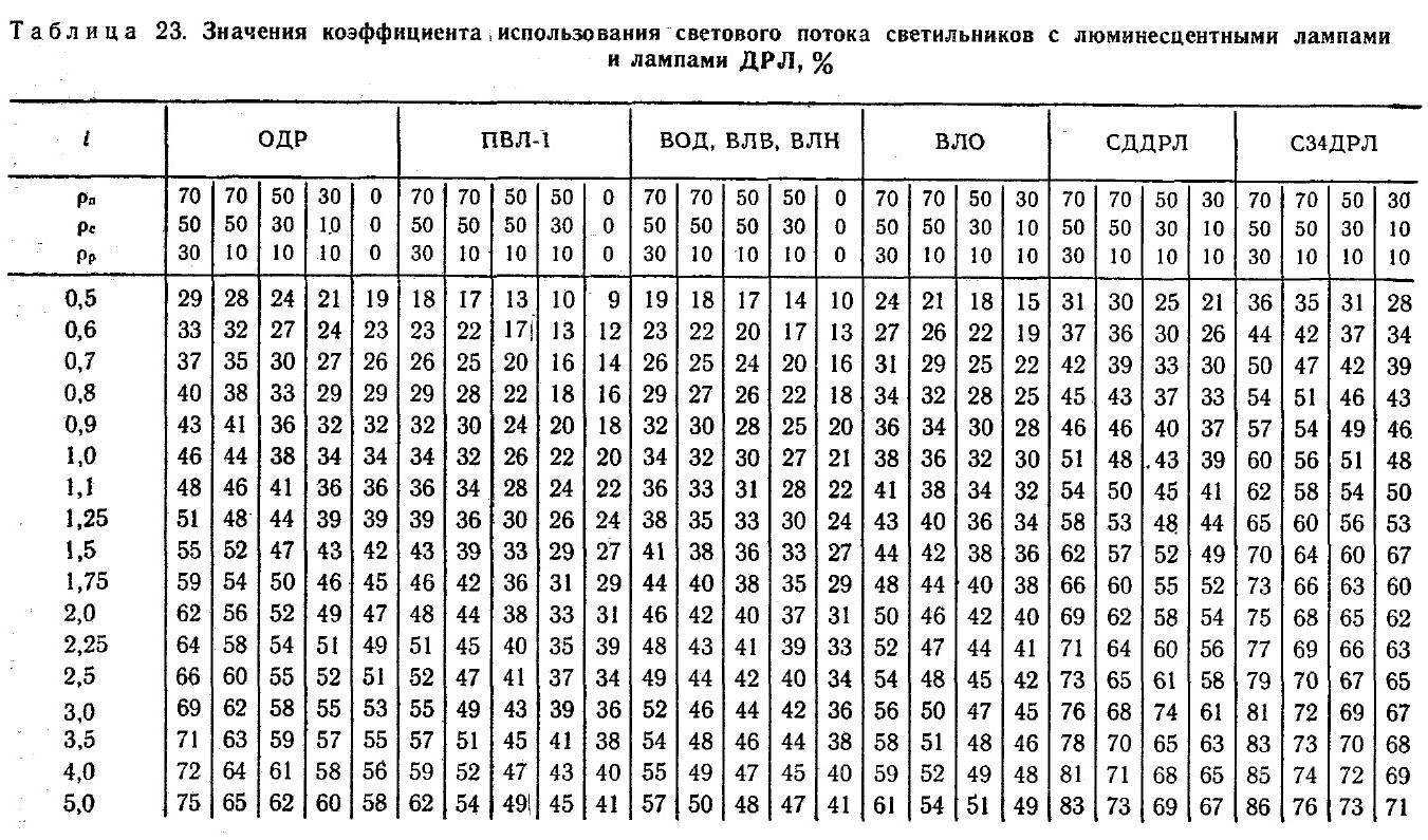 Коэффициент помещения. Коэффициенты использования светового потока для светодиодных ламп. Коэффициент использования светового потока для люминесцентных ламп. - Коэффициент использования светового потока люминесцентных ламп ЛБ. Коэффициент использования светового потока для ламп накаливания.