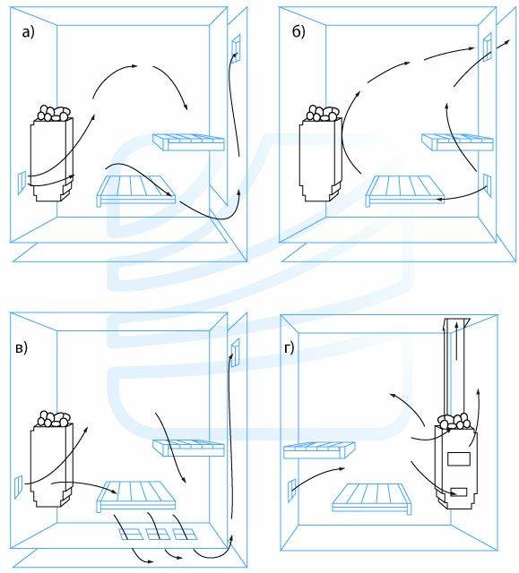 Как сделать вентиляцию в сауне: варианты схем, устройство и материалы