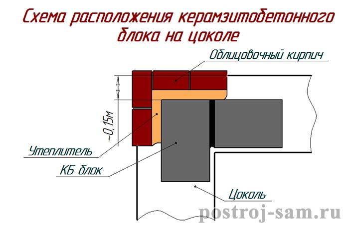 Онлайн калькулятор расчета количества строительных блоков