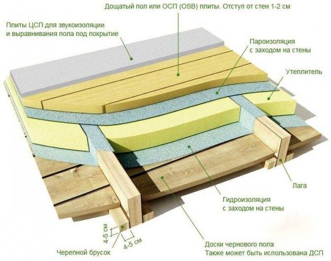 Полы в деревянном доме (44 фото): покраска пирога пола с перекрытиями, какой материал постелить, чем лучше застелить в ванной комнате