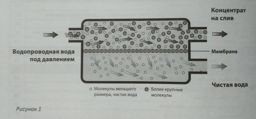 Мембранный фильтр для очистки воды: что это такое, разновидности, цена и отзывы покупателей, а также информация по установке и замене картриджей