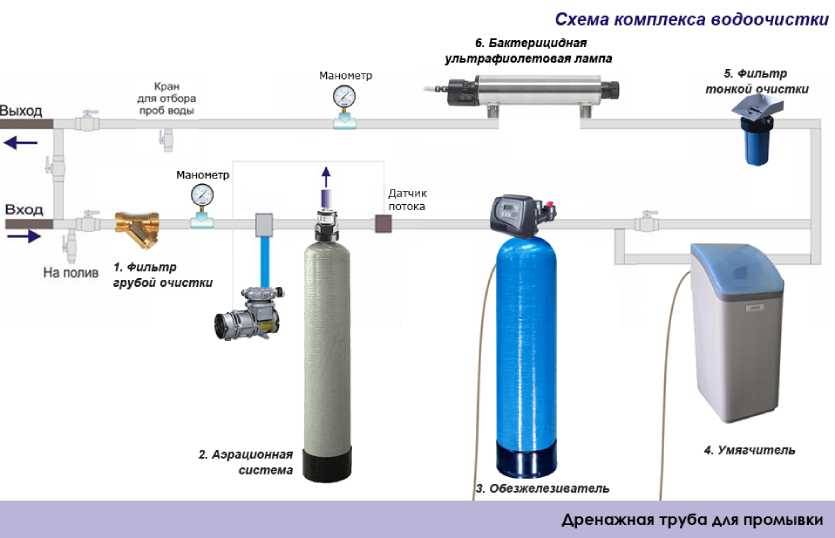 Суть и особенности методов механической очистки сточных вод
