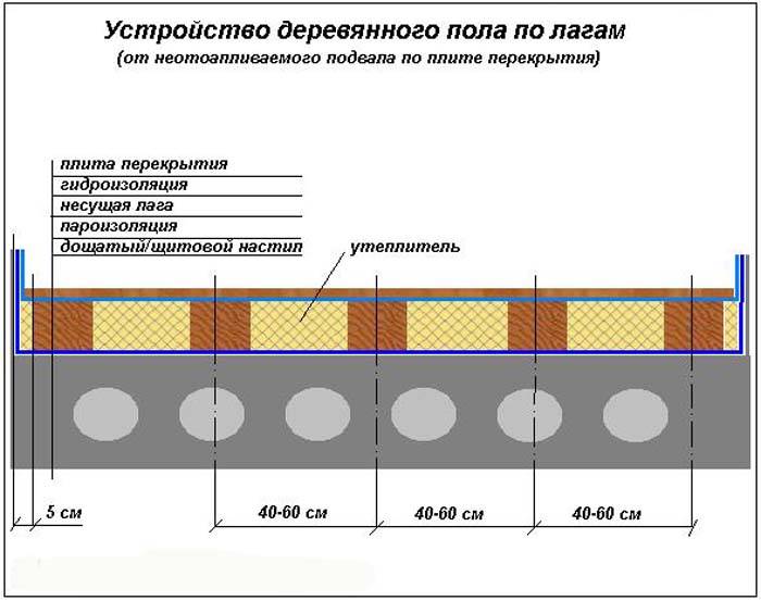 Пироги полов для коттеджей