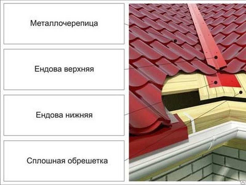 Ендова крыши: назначение, варианты использования, особенности монтажа