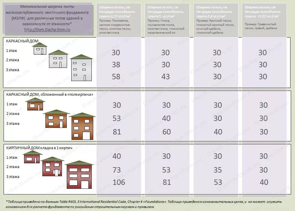Глубина заложения фундамента: расчет для одноэтажного дома, определение нормы для двухэтажного коттеджа, каким должен быть средний показатель