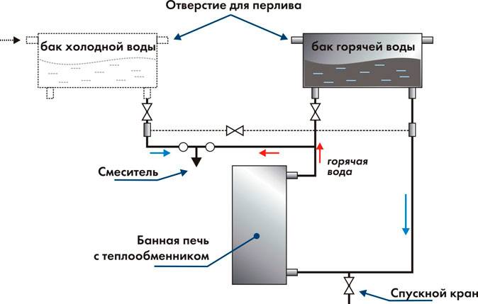 Теплообменник для банной печи на дымоход и встраиваемый тип: принцип работы, изготовление и установка