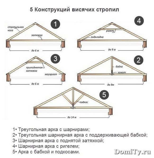 Двускатная крыша своими руками: фото, проект, особенности конструкции и монтажа :: syl.ru