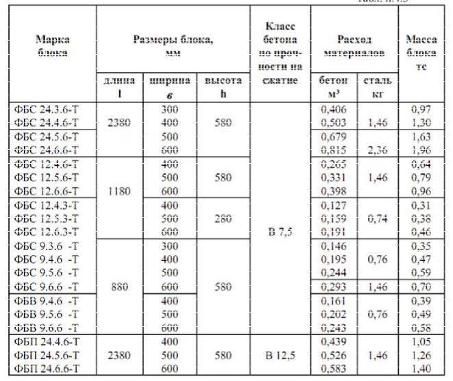 Масса бетона. ГОСТ 13579 78 блоки фундаментные. Блок бетонный для стен подвалов ФБС24.6.6-Т ГОСТ 13579-2018. Класс бетона блоков ФБС. Удельный вес ФБС блоков.