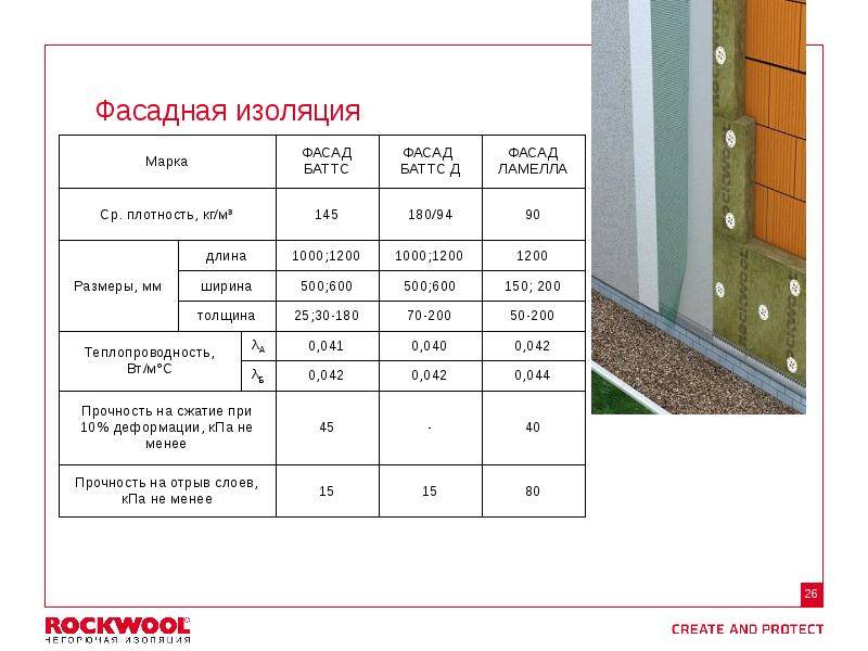 Устройство и монтаж утеплителя Роквул Фасад Баттс