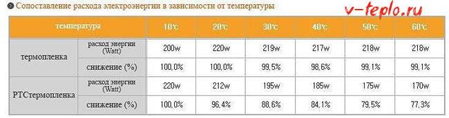 Теплые полы электрические потребление электроэнергии - лучшее отопление
