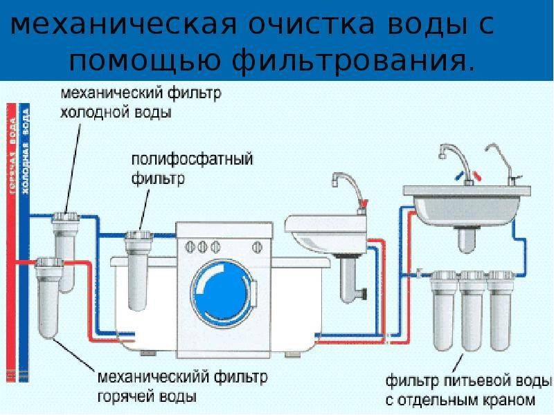 Водоканал изделие фильтр для очистки воды 4 класс технология презентация