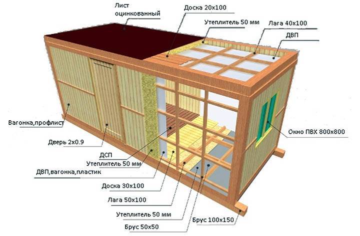 Утепление контейнера для жилья своими руками: разновидности используемых материалов, обшивка изнутри