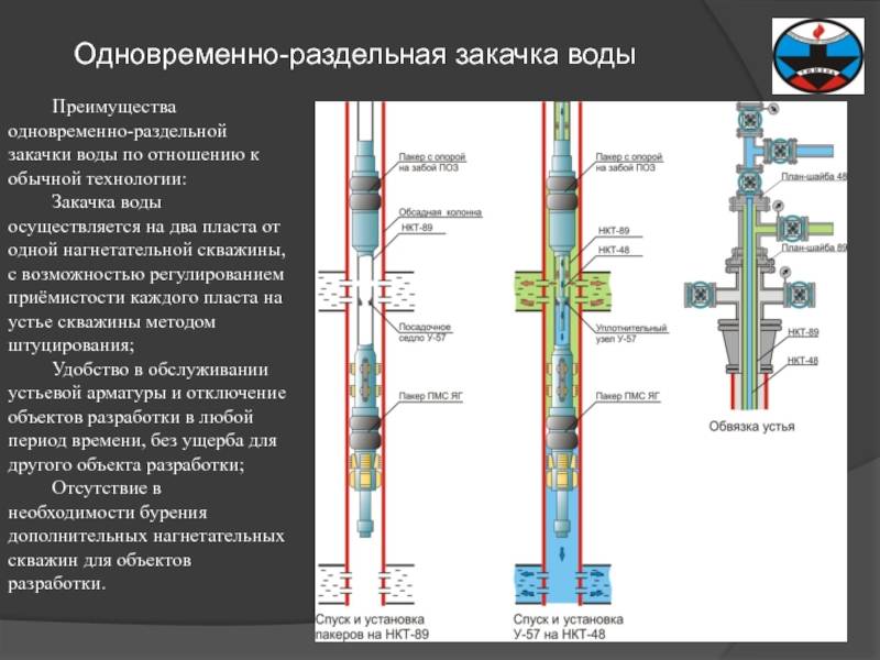 Схема нагнетательной скважины