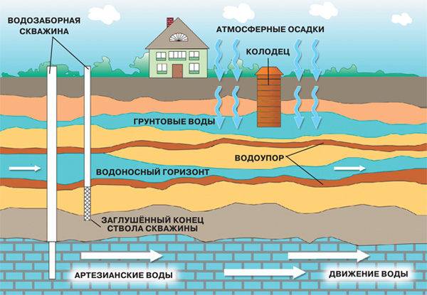 Как найти воду на участке для скважины: водоносный слой земли, поиск по порядку в разрезе при бурении, как искать залегание места