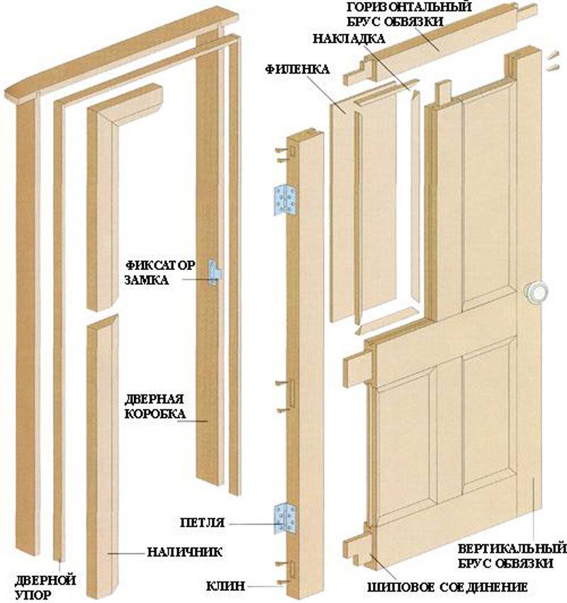 Межкомнатные двери своими руками: инструкция по монтажу и порядку установки