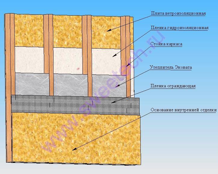 Теплоизоляция для каркасного дома. обзор материалов и способов