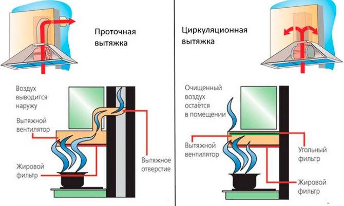 Вытяжка для кухни без отвода в вентиляцию: достоинства, недостатки