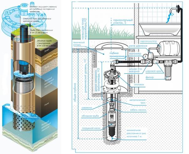 Обустройство скважины на воду и принцип работы (схематично)
