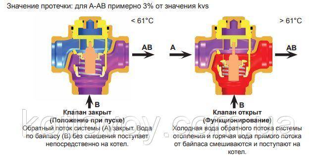 Трехходовой клапан для отопления с терморегулятором: виды и преимущества
