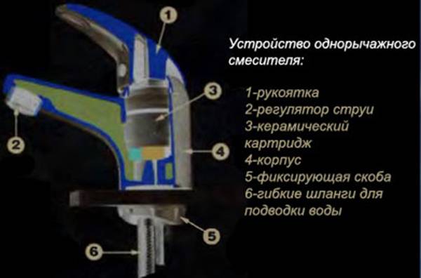 Ремонт однорычажного смесителя: устройство и ремонт своими руками (+ видео)