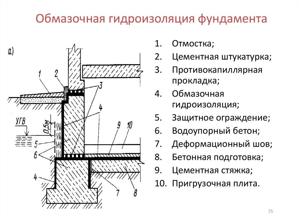 Гидроизоляция ленточного фундамента: что это такое, нужно ли гидроизолировать, виды и способы, как сделать изоляцию?