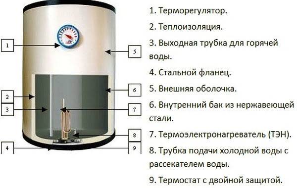 Лучшие накопительные водонагреватели