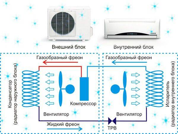 Почему внешний блок кондиционера гудит, что вам делать?