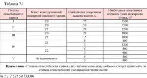 Глубина заложения фундамента: расчет для одноэтажного дома, определение нормы для двухэтажного коттеджа, каким должен быть средний показатель
