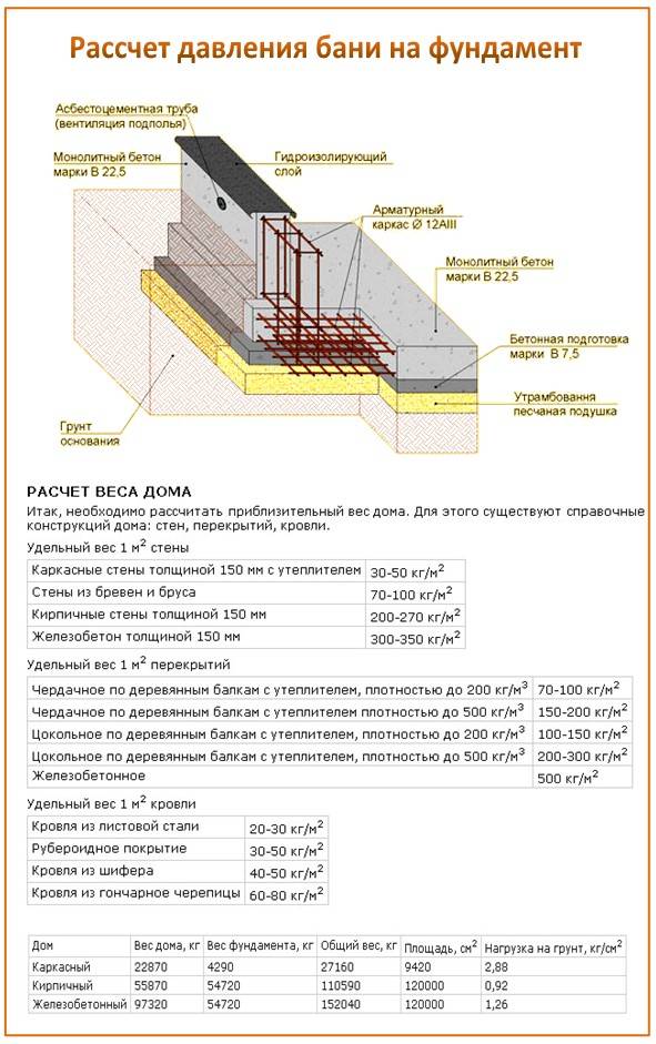 Особенности конструкции и рекомендации по возведению плитного фундамента для дома из газобетона