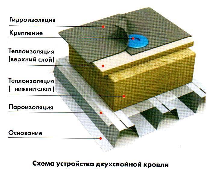 Материалы устройство. Пароизоляция в плоской кровле материалы. Утепление плоской крыши. Пароизоляция для кровли виды. Устройство материала.