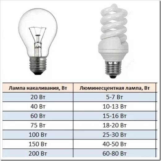 Цоколи люминесцентных ламп: виды и маркировка