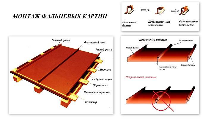 Фальцевая картина что это