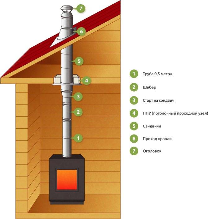 Дымоходы для газового котла в частном доме: устройство, требования к монтажу