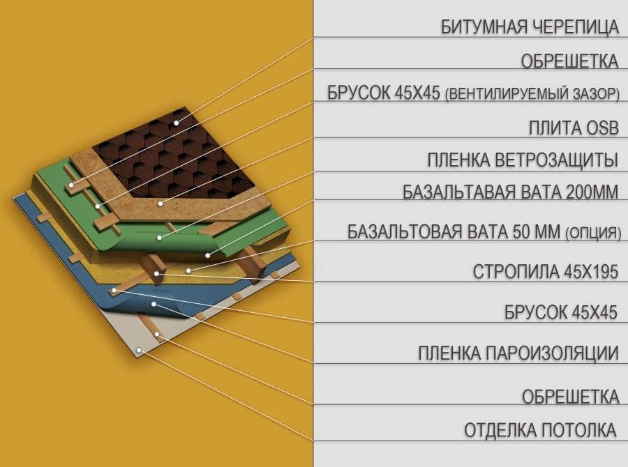 Пирог крыши для мягкой черепицы