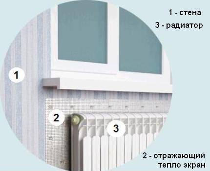 Как правильно монтировать теплоотражающий экран за батареей