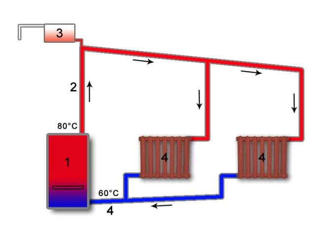 Закрытая система отопления частного дома, схема с естественной циркуляцией