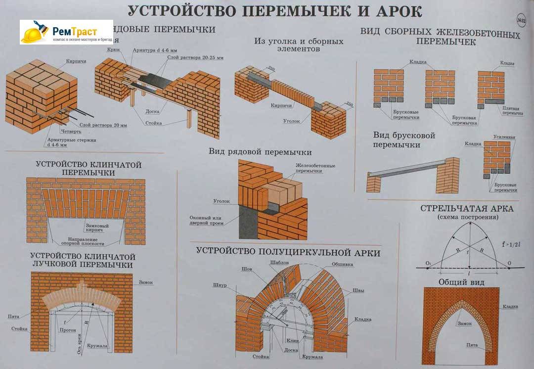 Клинчатые перемычки в кирпичной кладке