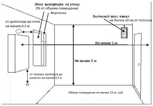 Нормативы и устройство вентиляции в газовой котельной частного дома