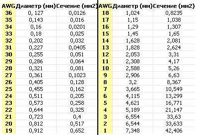 Подробная таблица awg для одножильных и многожильных кабелей и формула пересчета