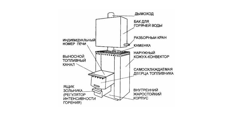 Пошаговая порядовка кирпичной печи для бани
