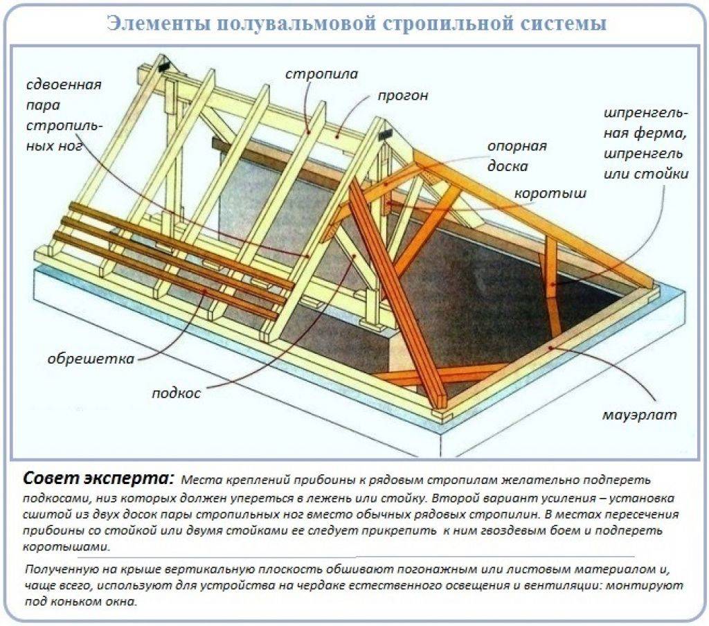 Полувальмовая крыша: конструкция своими руками, стропильная система
