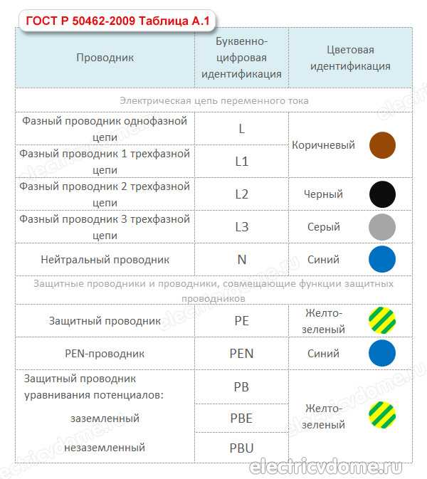 Маркировка проводов по цвету. Цветовая маркировка проводов однофазной. Цветовая маркировка трехфазных проводов. Цветная маркировка проводов двухфазной сети. Цветная маркировка проводов 220 вольт.