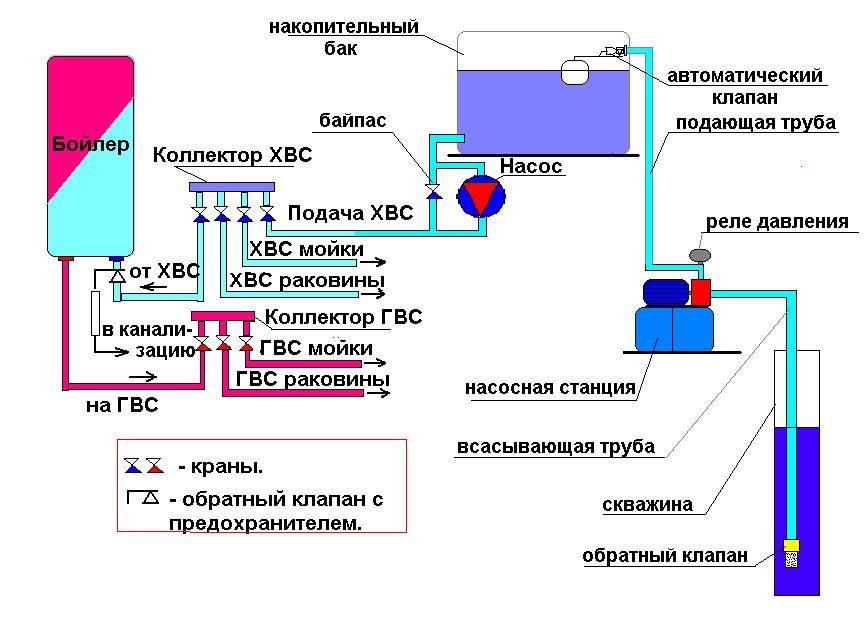 Схема разводки от насосной станции в доме