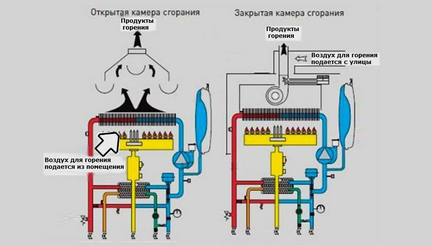 Типы газовых котлов отопления | отопление дома и квартиры