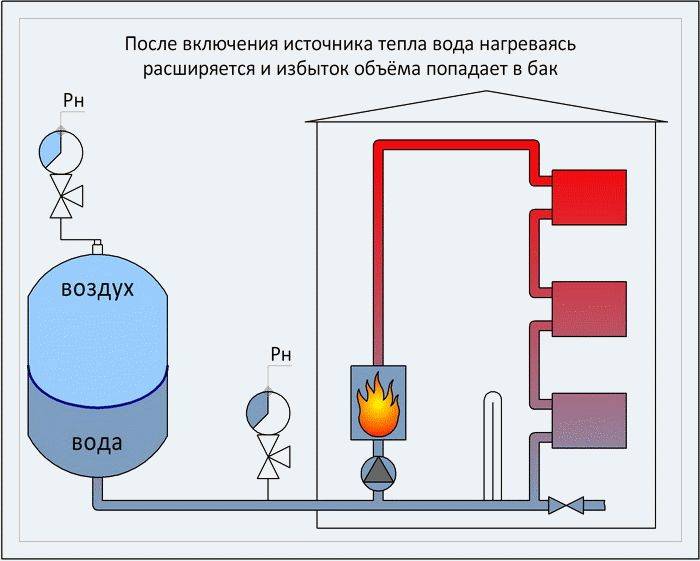 Принцип работы гидроаккумулятора для водоснабжения и советы по выбору