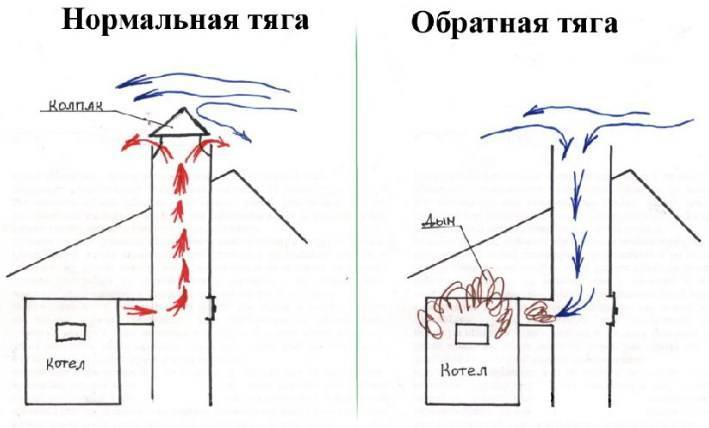 Почему вытяжка дует в обратную сторону, воздух поступает в квартиру